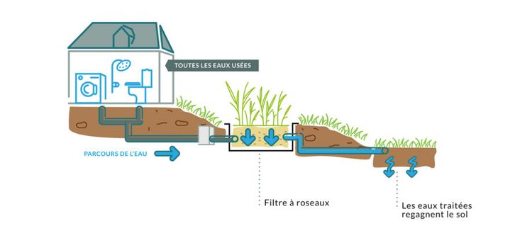 Un schéma montrant le système d'épuration de l'eau de la maison au sol où elle repart
